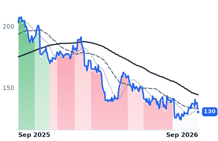 HLI 12-month price