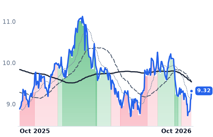 HLN 12-month price