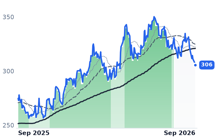 HLT 12-month price