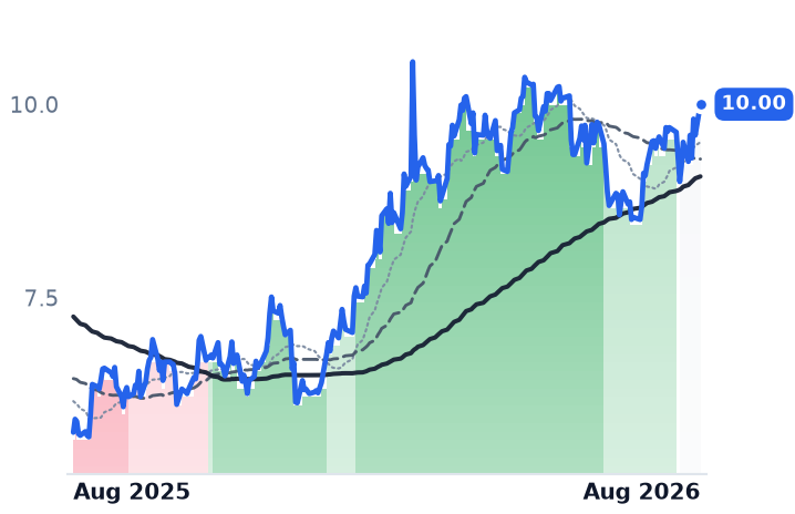 HLX 12-month price