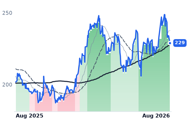 HON 12-month price