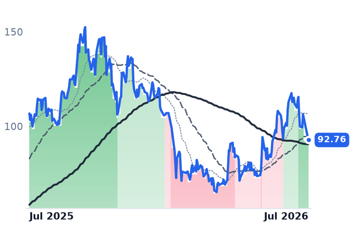 HOOD 12-month price