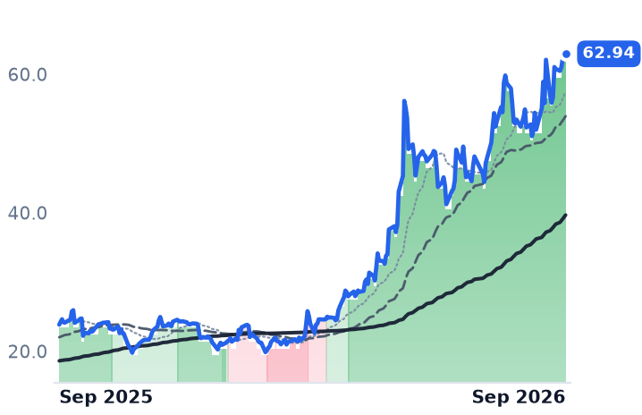 HPE 12-month price