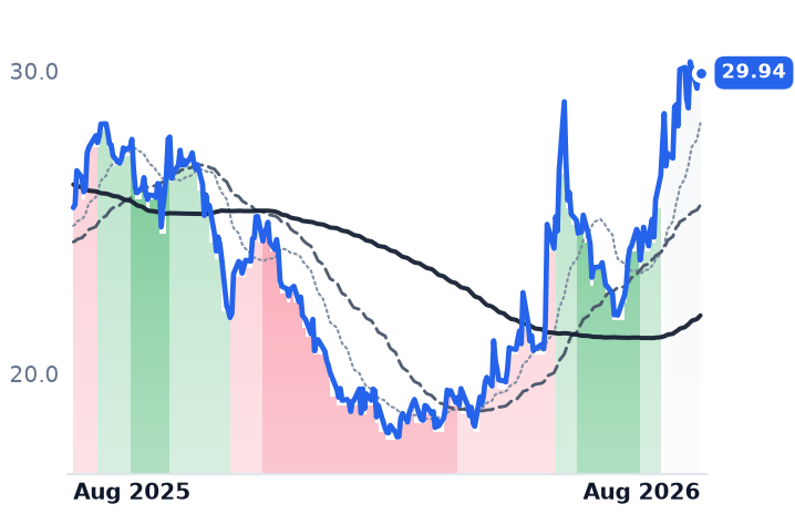 HPQ 12-month price