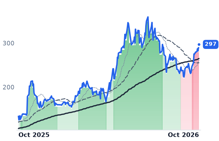 HPS-A.TO 12-month price