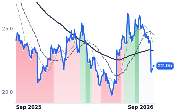 HRL 12-month price