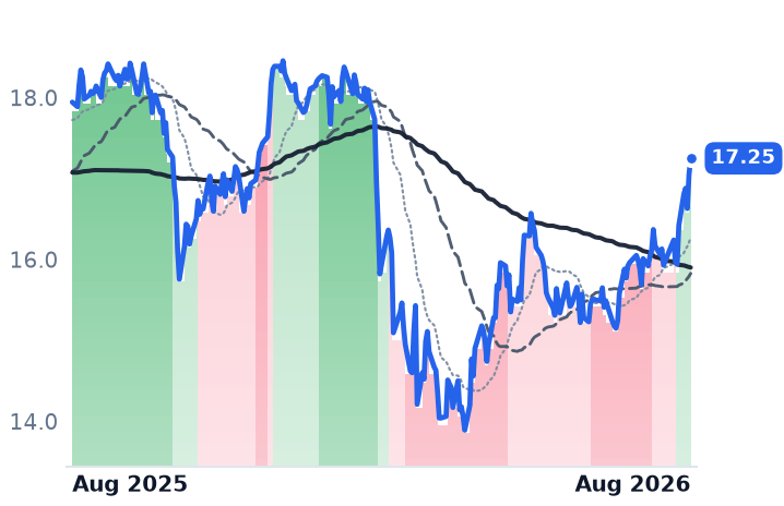 HTGC 12-month price