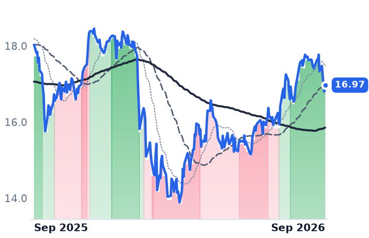 HTGC 12-month price