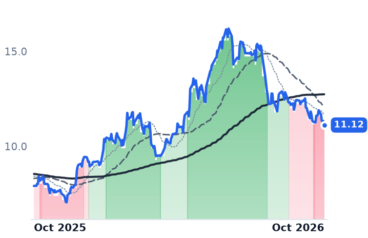 HTLD 12-month price