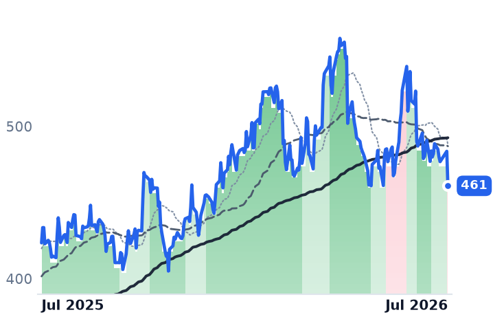 HUBB 12-month price