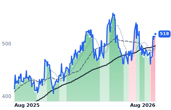 HUBB 12-month price