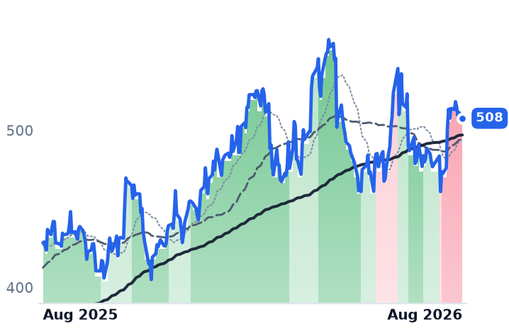 HUBB 12-month price