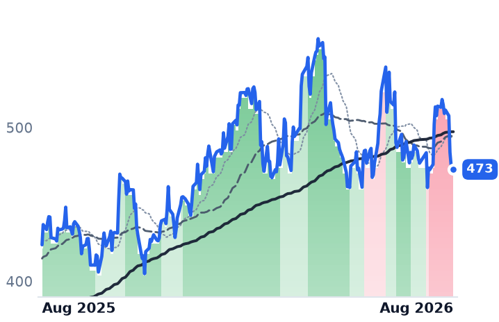 HUBB 12-month price