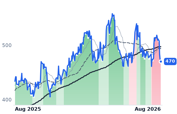 HUBB 12-month price