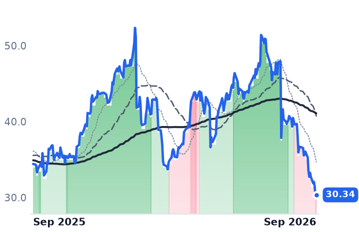 HUBG 12-month price