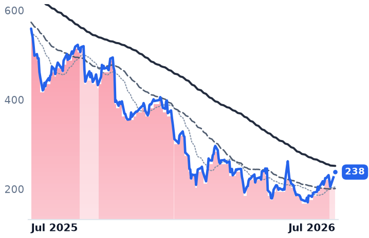 HUBS 12-month price