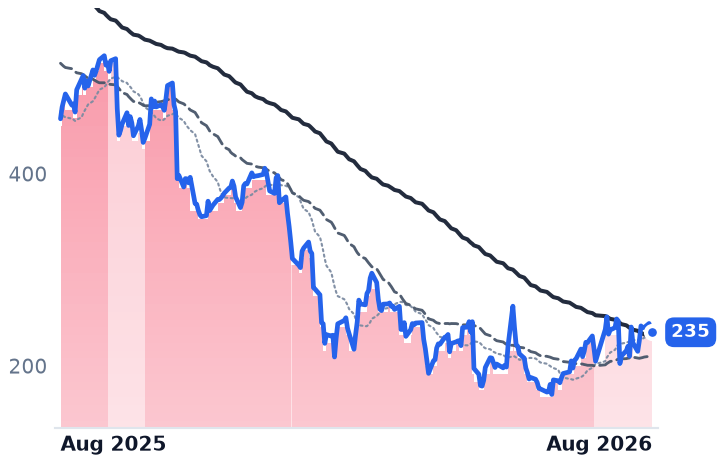 HUBS 12-month price