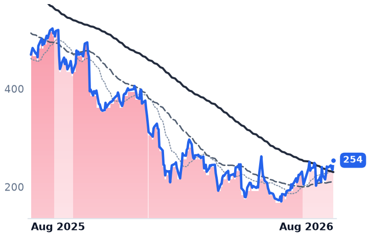 HUBS 12-month price