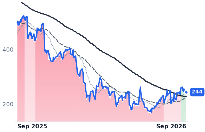 HUBS 12-month price
