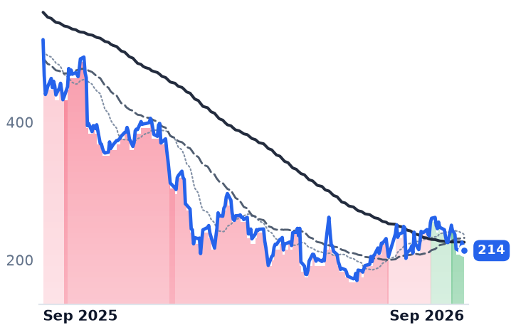 HUBS 12-month price