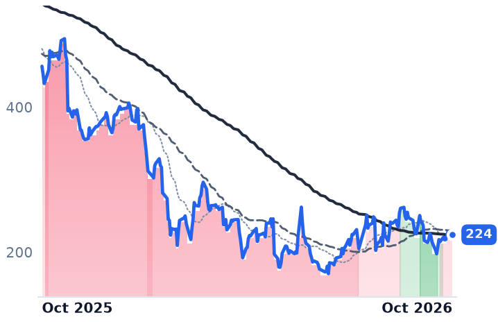 HUBS 12-month price