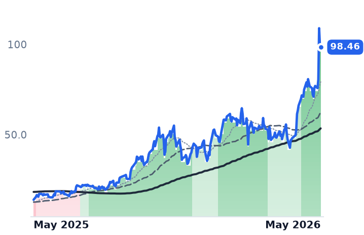 HUT 12-month price