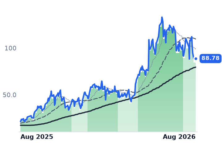 HUT 12-month price