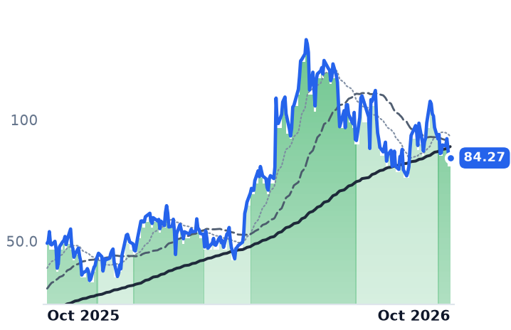 HUT 12-month price
