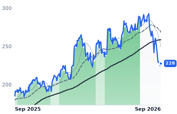 HWM 12-month price