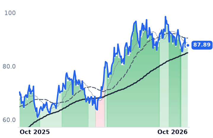 IBKR 12-month price