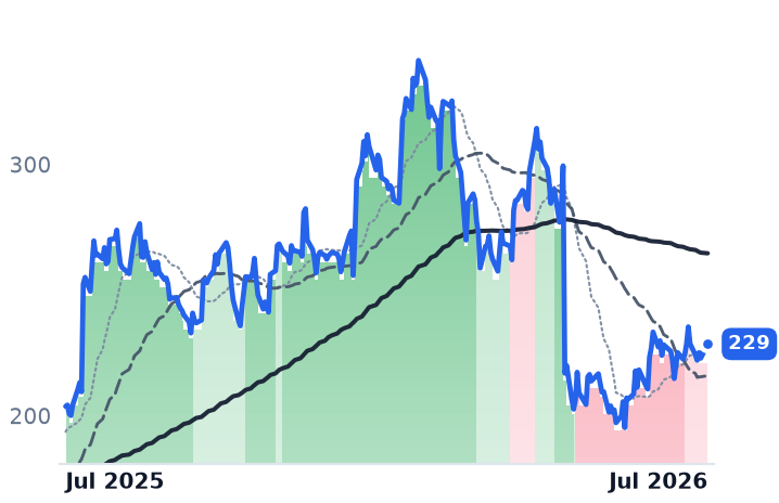 IBP 12-month price