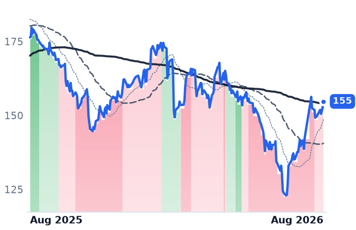 ICE 12-month price
