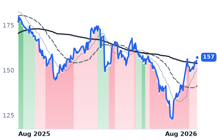 ICE 12-month price