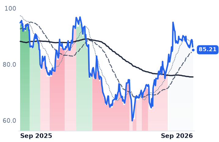 ICFI 12-month price