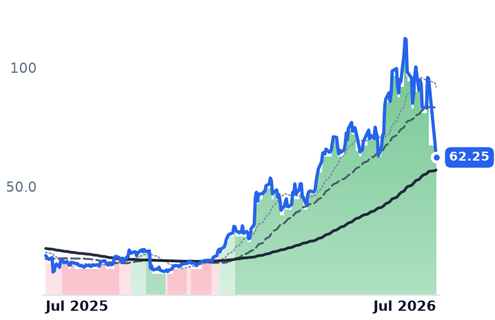 ICHR 12-month price