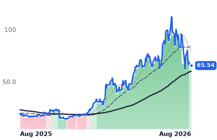 ICHR 12-month price