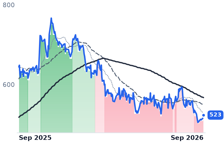 IDXX 12-month price