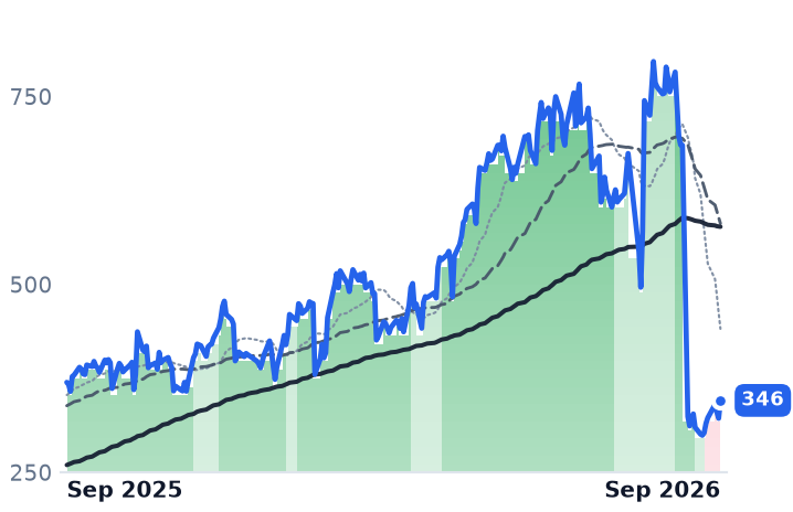 IESC 12-month price