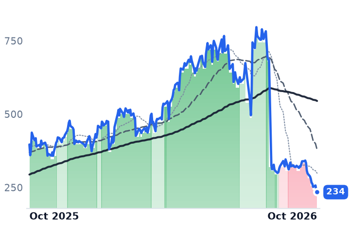 IESC 12-month price