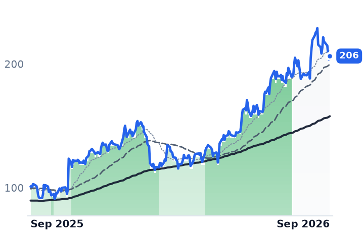 ILMN 12-month price