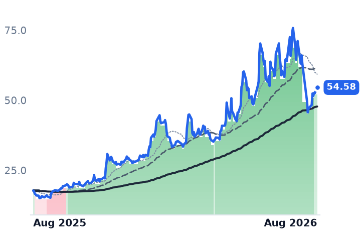 IMOS 12-month price
