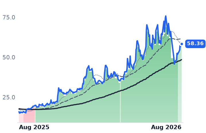 IMOS 12-month price
