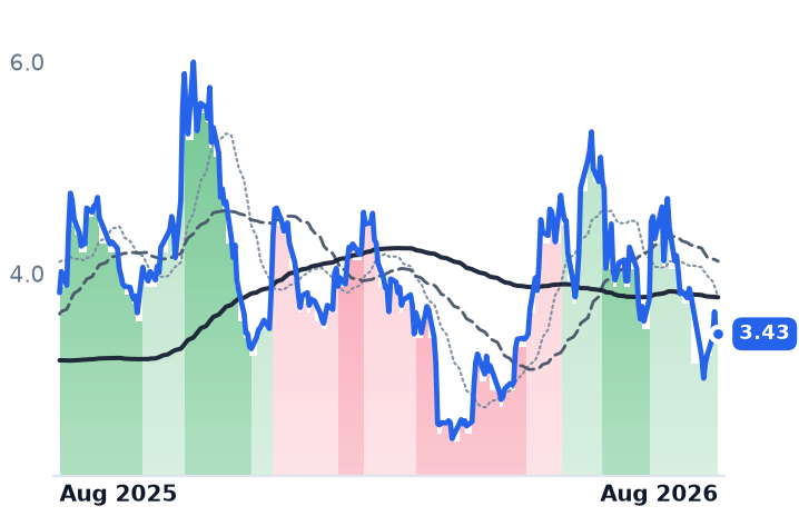 INDI 12-month price