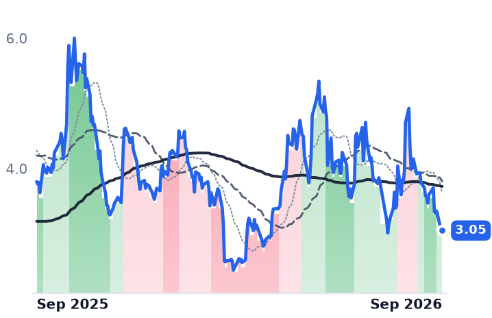 INDI 12-month price