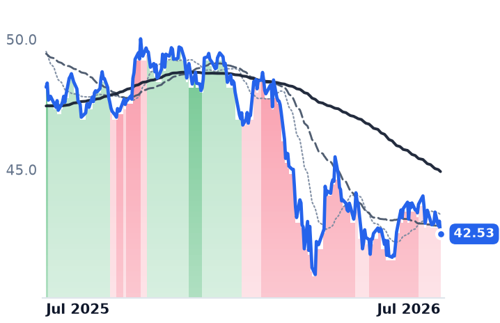 INDY 12-month price