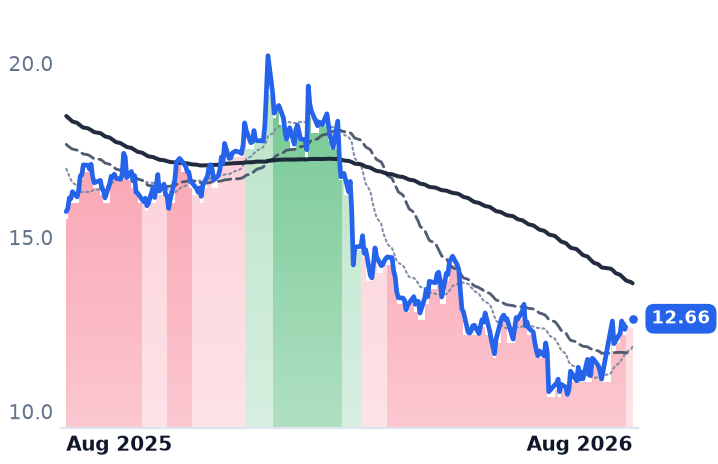 INFY 12-month price