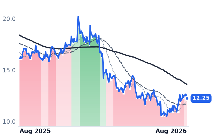 INFY 12-month price