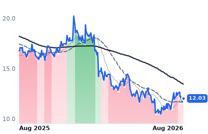 INFY 12-month price