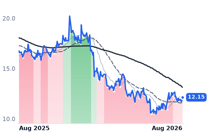 INFY 12-month price