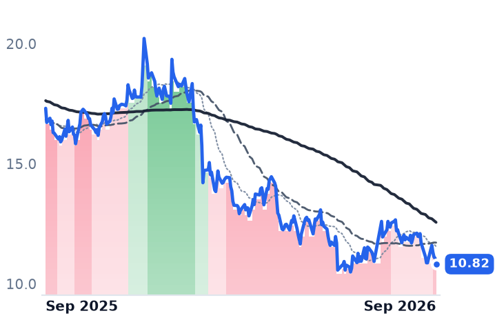 INFY 12-month price